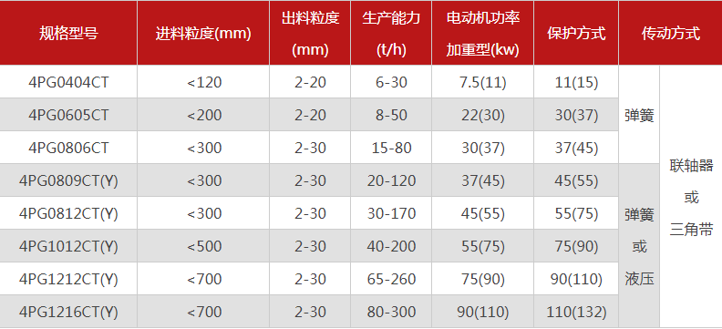 品質性能好的四齒輥破碎機選哪個廠家，有哪些型號？