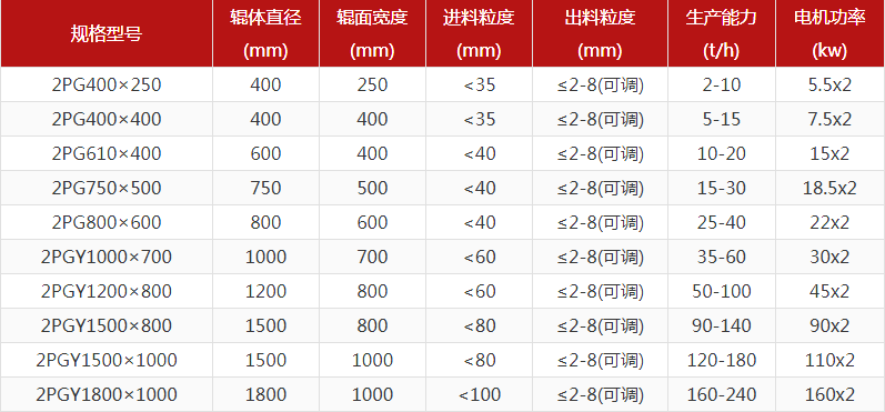 河卵石制砂機型號有哪些，對輥制砂機報價是多少？